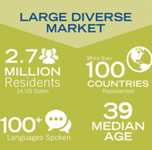 Large Diverse Market